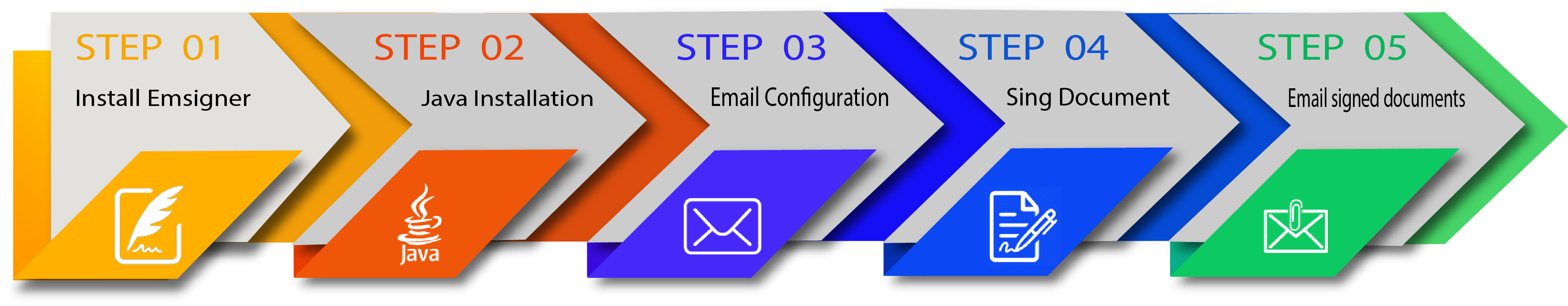 Use of DSC Registration online as described at Legalution.in