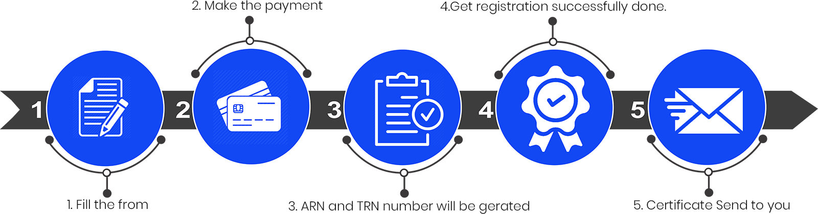 Our process to file gst online in India - Legalution.in