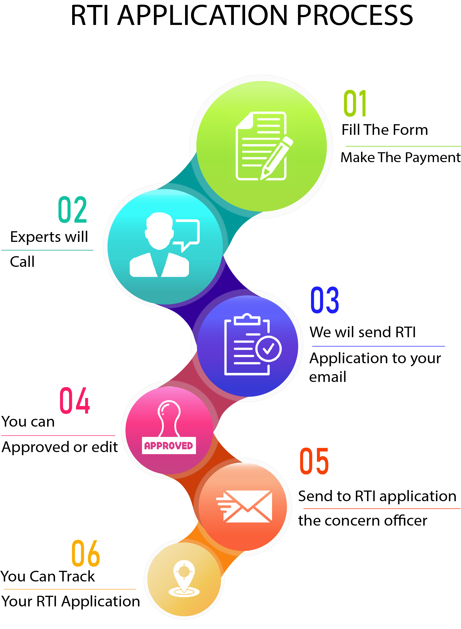 our process of filing rti online application form at Legalution.in